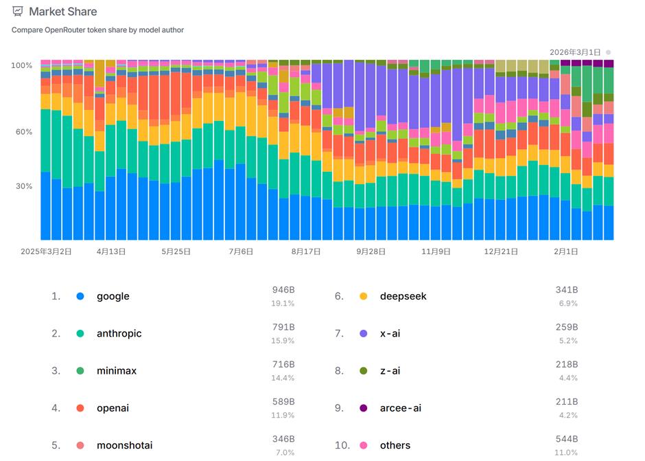 AI Dynamic Shifts as China's Token Surge Transfers 'Digital Electricity'