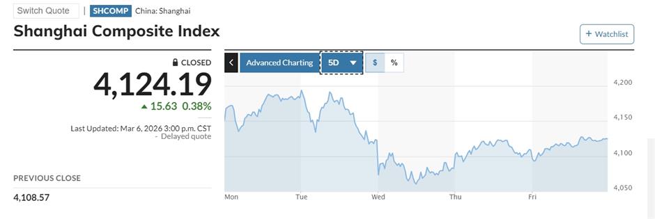Chinese Stocks Withstand Worst of Global Market Losses Amid Iran War