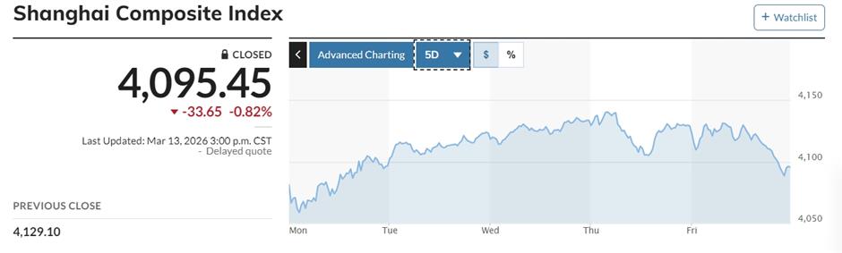 War Woes Weigh on China, Other Asia Stock Markets as Oil Price Rises