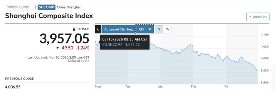 War, Corporate Earnings Sway Chinese Investors, Main Indexes Drop