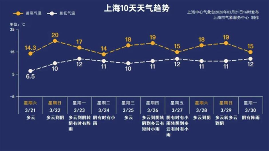 花海春野季免费游,上海桃花节、上海之春开幕......一周文旅生活