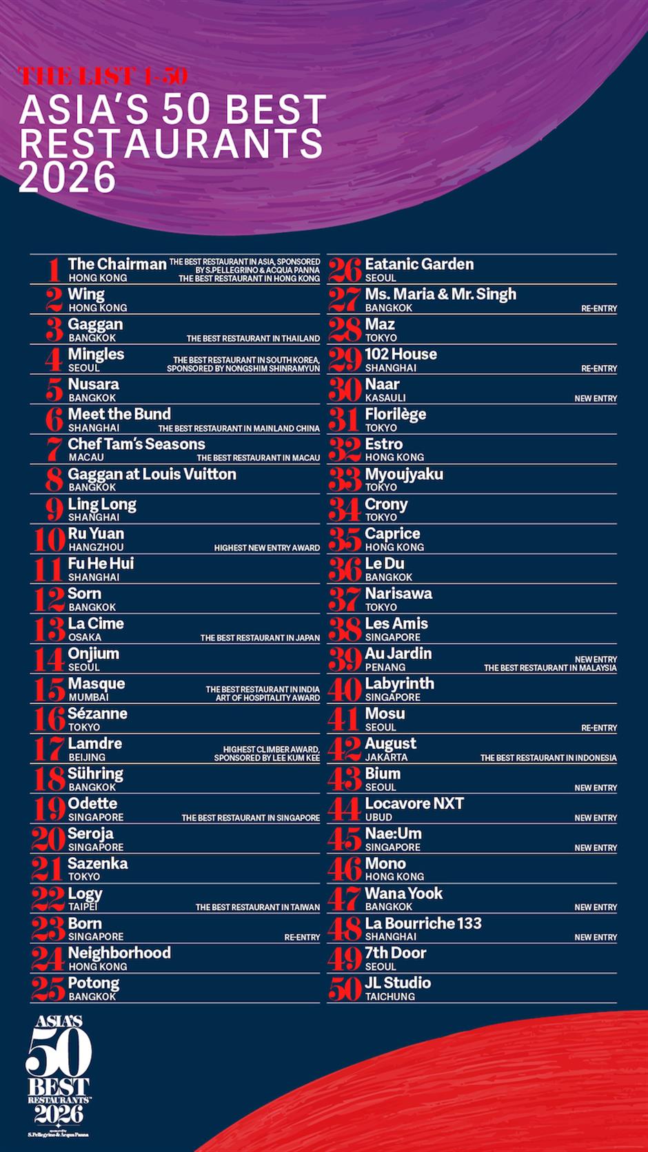 [Big News] 5 Shanghai Restaurants on Asia's 50 Best List