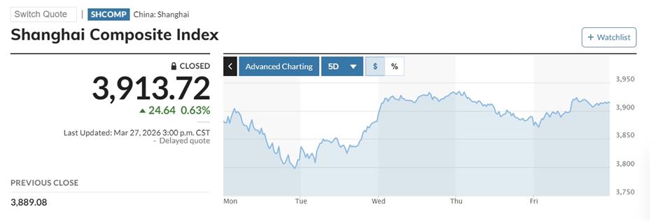 China Stocks Roiled in Week by Continuing Gulf War, High Oil Prices