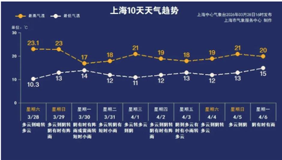 高东樱花季、海昌公益月、共青森林百花展......一周文旅生活