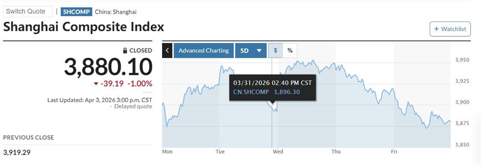 China's Stock Markets Stumble as Investors Take Cover From War Impact