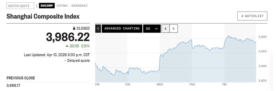 Chinese Stocks Rise on Hopes for End of Iran War, IPO Prospects Shine