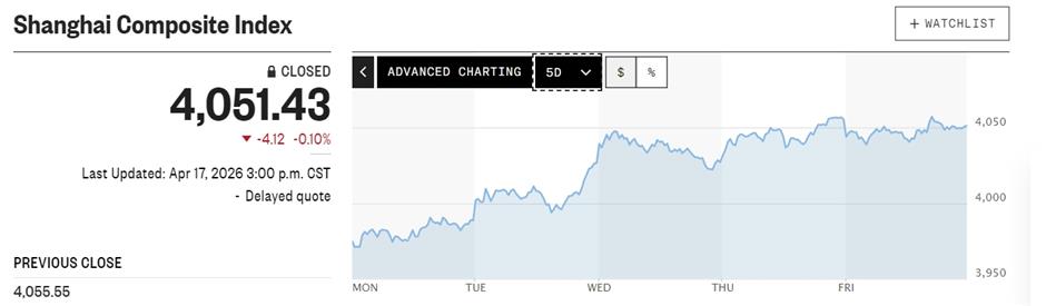 Chinese Stocks Rise on Good Economic News, Hopes for Imminent End to Iran War