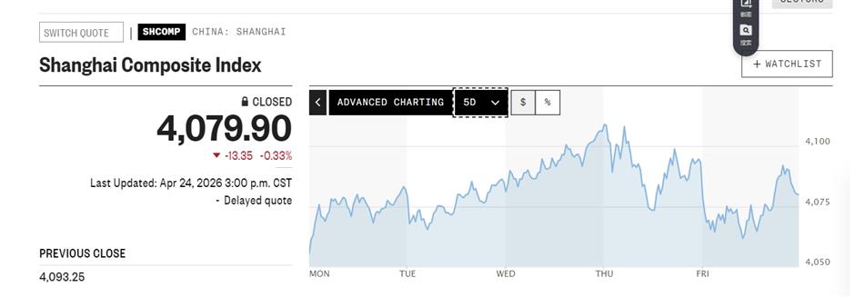 China Stock Markets Weather Changing Temperatures of US-Iran War