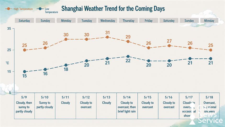 Shanghai Set for Consecutive 30°C Days as Early Summer Approaches