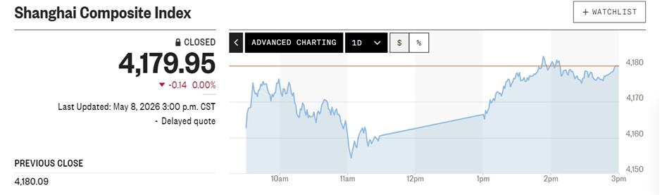 China Stock Market Rallies Nipped by Flare-Up in Iran War Hostilities