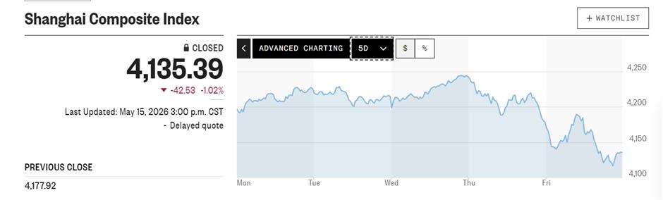 Chinese Stocks Tumble as Rising Global Bond Yields Nip Market Rallies