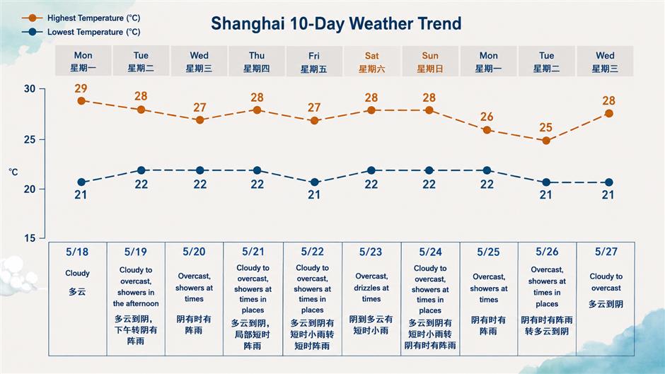 Shanghai Heads Into Muggy and Rainy Week
