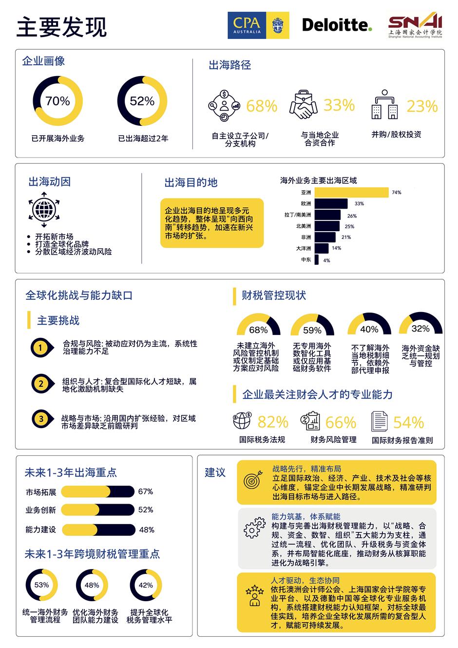 Market Expansion Main Driver for Chinese Firms Going Global: Survey