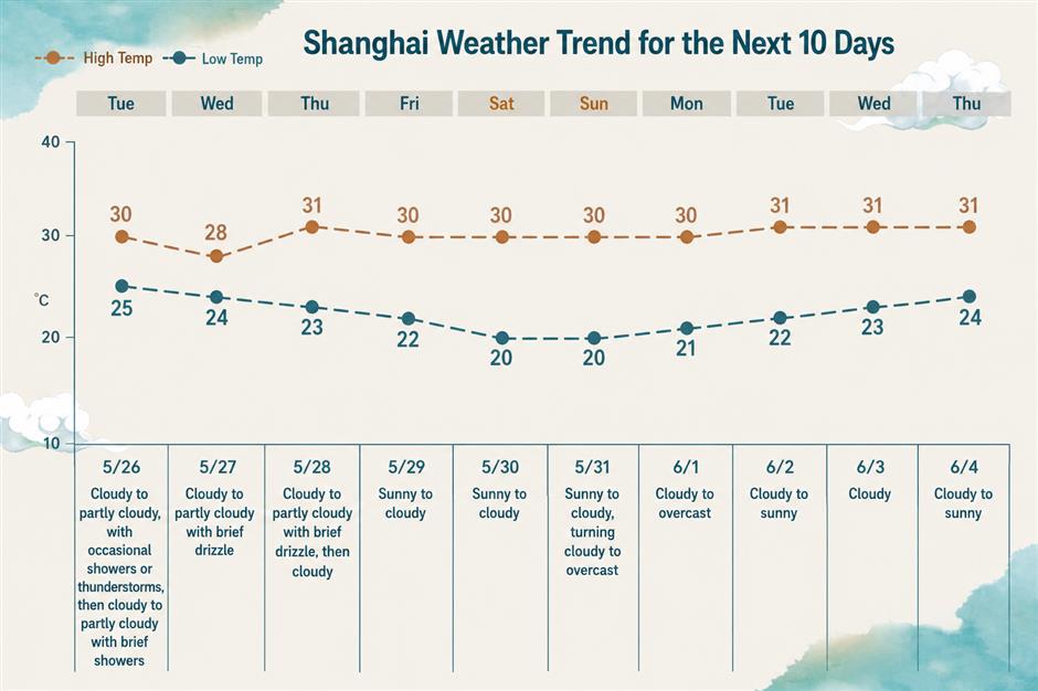 Shanghai's Wet and Muggy Weather Set to Ease from Wednesday