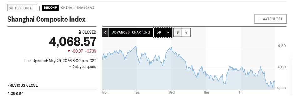 Chinese Tech, Auto Shares Lead Declines in Equity Markets, Iran War in Focus