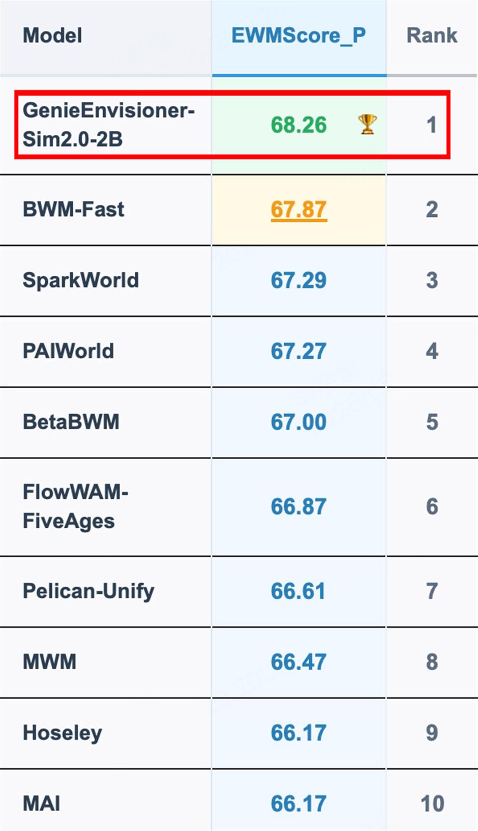 Shanghai's Agibot Tops WorldArena Leaderboard