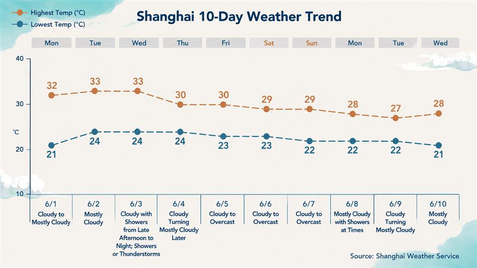 Shanghai Enters Flood Season With Stronger Rainfall and More Heat Ahead