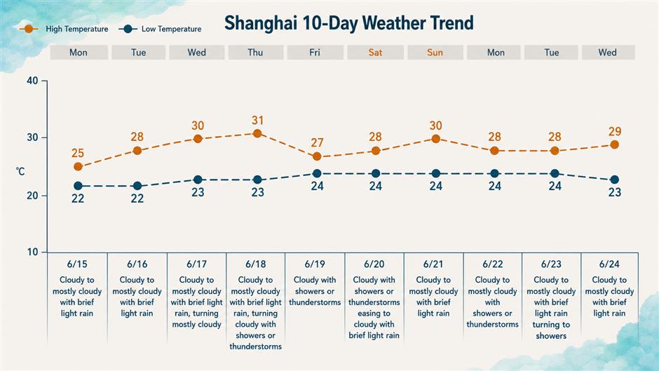 Shanghai Heads Into a 10-Day Stretch of Rainy Weather