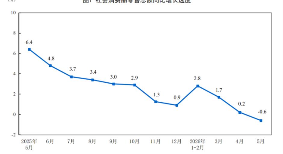 China Retail Sales Fall in May, Ending 3-Year Growth Streak