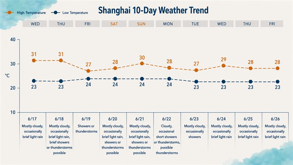 [Quick News] Shanghai Enters Plum Rain Season as Heavy Rain Looms