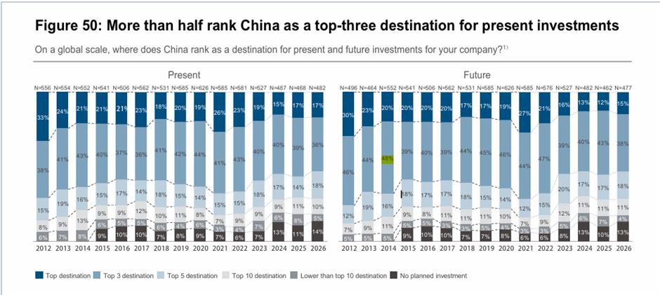 For EU Companies, the Bets on China Haven't Changed, the Odds Have