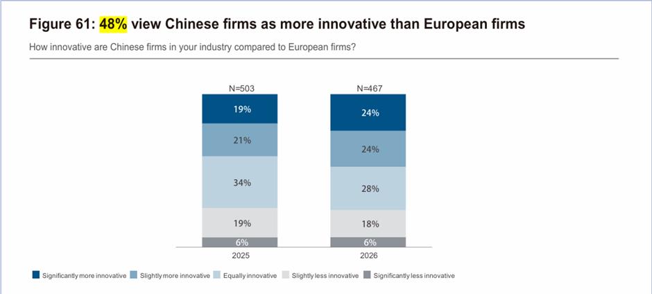 For EU Companies, the Bets on China Haven't Changed, the Odds Have
