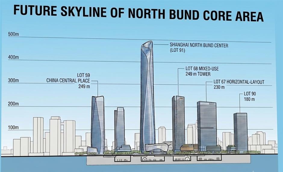 Five High-Rises Set to Transform North Bund Skyline