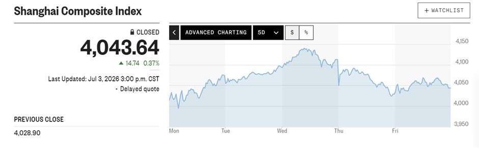 Chinese Stock Markets Wrap Up First Half With Tech-Driven Gains