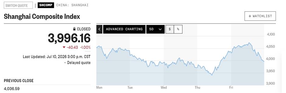 China Aerospace Shares Surge on Rocket Recovery, Tech Stocks Weak