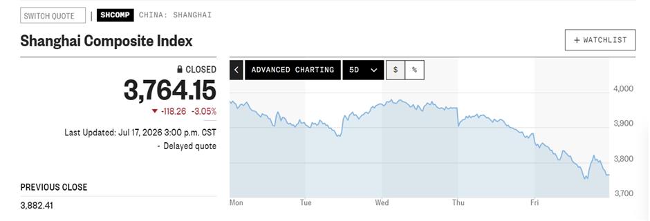 China Stock Markets Bear Brunt of Global Tech Sell-Off, Rising Oil Prices