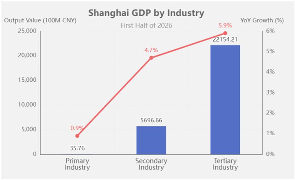 Shanghai Reports 5.6% Growth in H1, Services Drive GDP