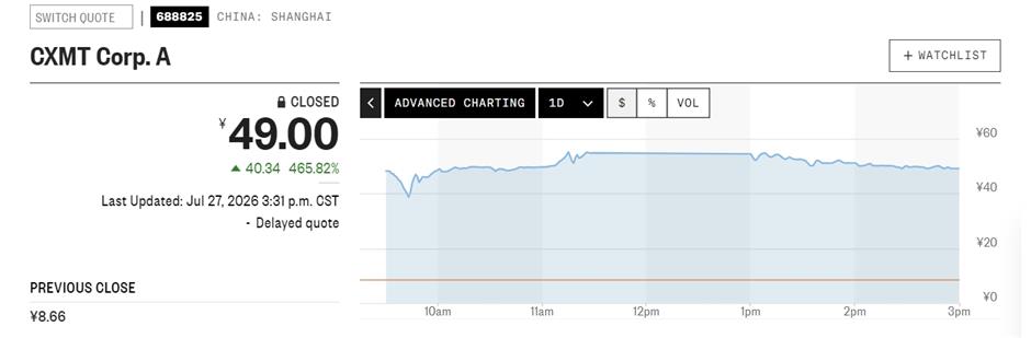 CXMT Doesn't Disappoint Investors, IPO Debuts With a Bang