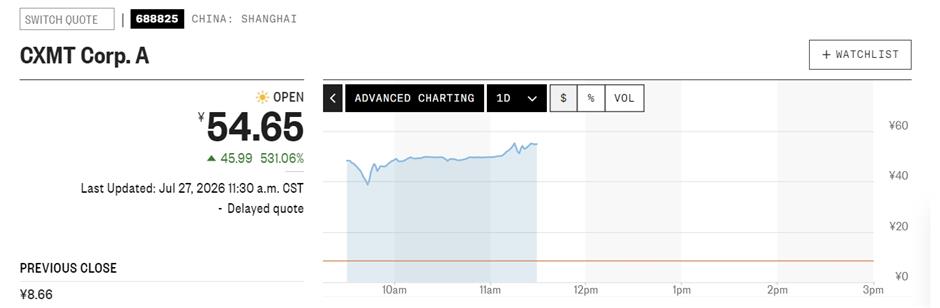 CXMT Lives Up to Its IPO Hype With Huge Surge in Opening Day Trading