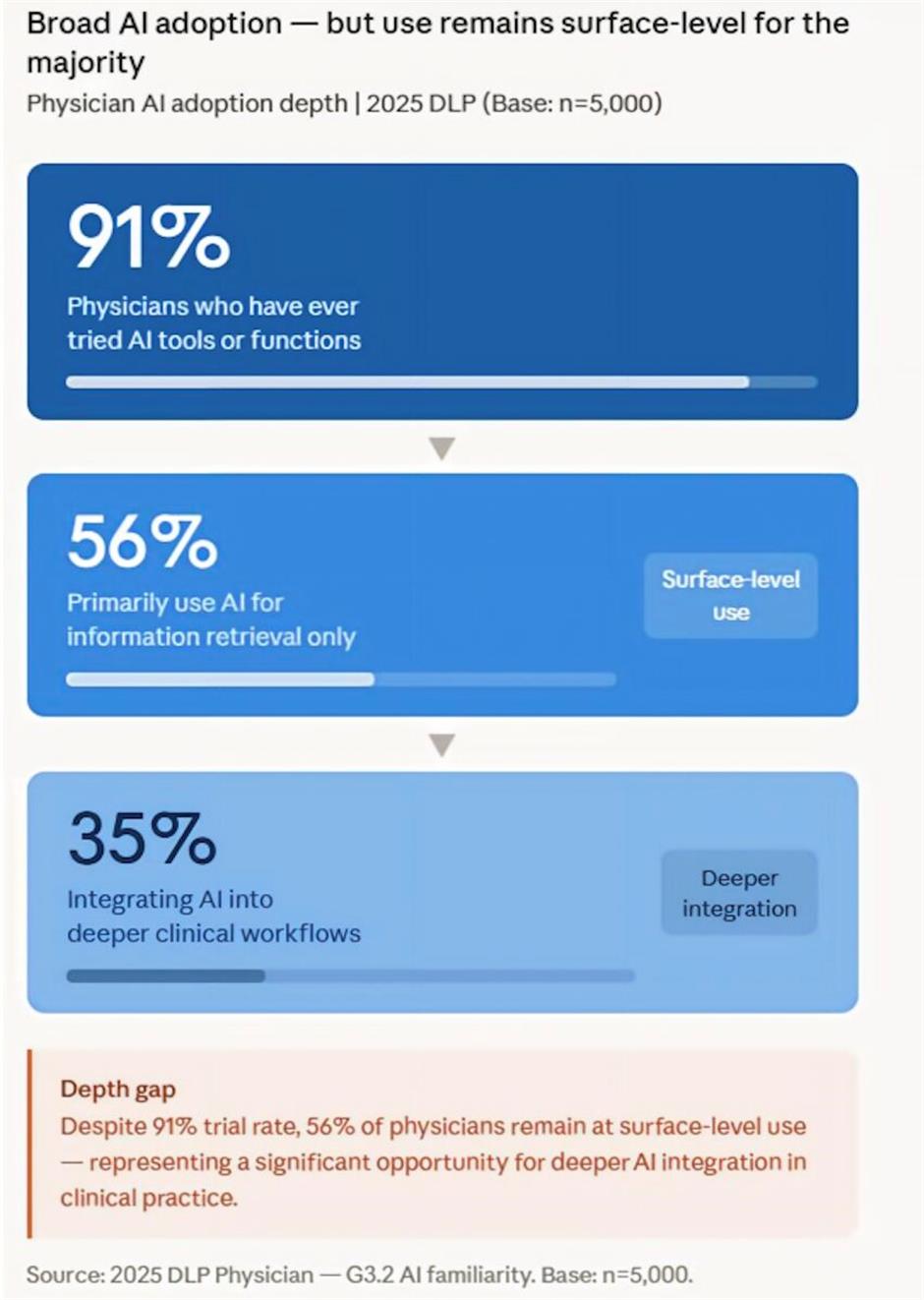 Rx for Medical AI: Saves Time on Mundane Tasks, Poor Substitute for Doctors