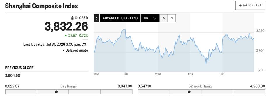 Big Tech Selloff Reverses, China Markets End Week Higher