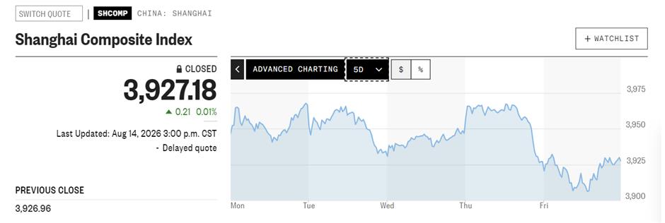 Chinese Stocks End Week Flat, Attention Turns to Unitree Debut