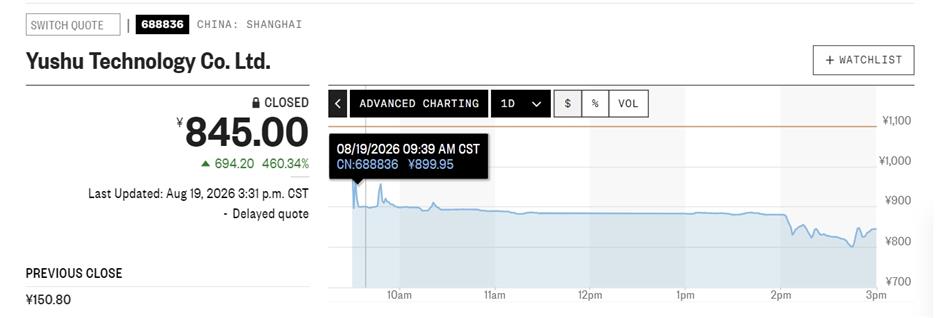 Unitree Starts Shanghai Trading With a Bang. Can Investor Euphoria Last?