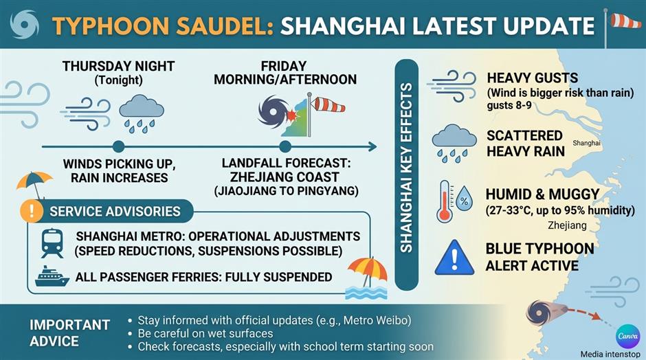 [Weather] Typhoon Saudel to Hit Zhejiang Coast Tomorrow, Shanghai Braces for Night Wind, Rain