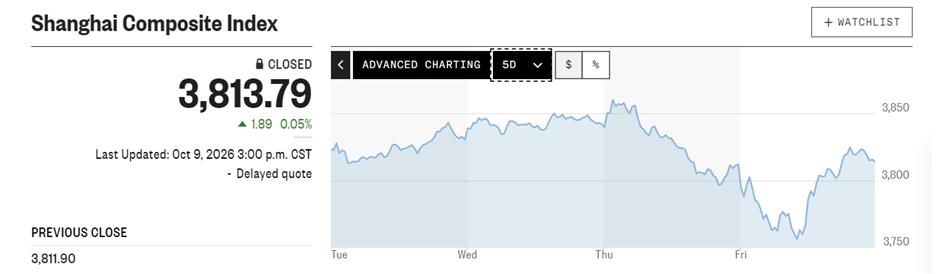 Chinese Stock Markets Reopen After Long Holiday, Eking Out Friday Gains
