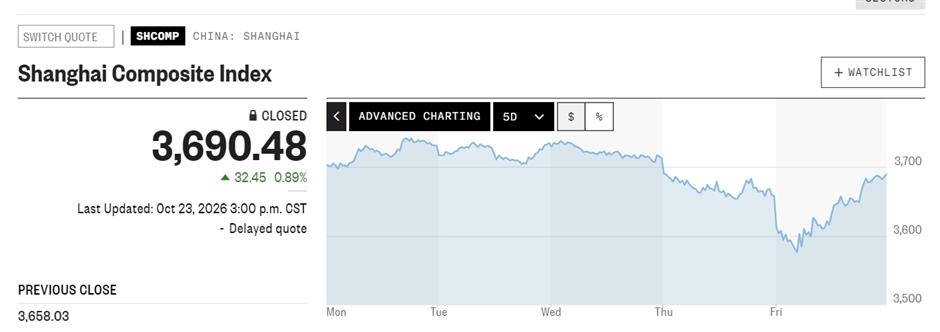 Chinese Stocks Stage End-of-Week Rebound but Investors Remain Wary