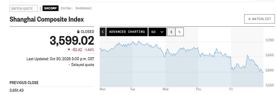 China Stock Markets Tank in October as Earnings Disappoint, Tech Selloff Continues